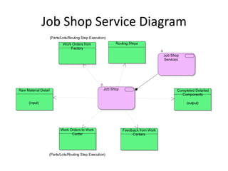 Job Shop Service Diagram
                      (Parts/Lots/Routing Step Execution)
                              Work Orders from               Routing Steps
                                  Factory

                                                                                       Job Shop
                                                                                       Services




Raw Material Detail                                    Job Shop                               Completed Detailed
                                                                                                Components

      (input)                                                                                      (output)




                            Work Orders to Work                   Feedback from Work
                                  Center                               Centers




                  (Parts/Lots/Routing Step Execution)
 