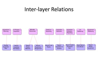 Inter-layer Relations


Ins pections   In Process          Allocatie             Parts /Lot     Ins pection       Ins pection         Lot        Equipment
 Planning      Ins pection        Res ources             Receiving      Execution         Exception        Releas ing    Releas ing
                                                                                          Reporting




  Display        Report       Report        Record       Record Lots       Report        Report Invalid   Report Items    Report
Ins pection    Ins pected     Ready       Equipment        Ready       Ins pection In-    Ins pection     to be Moved     Ready
   Plan        Part Status   Machine      Ass ignm ent                    process            Item                        Equipment
 