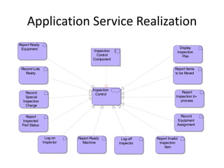 Application Service Realization
Report Ready
 Equipment                                                                 Display
                                   Inspection                            Inspection
                                     Control                                Plan
                                   Component

 Record Lots                                                            Report Items
   Ready                                                                to be Moved



                                   Inspection
    Record                                                                   Report
                                     Control
    Special                                                              Inspection In-
  Inspection                                                                process
    Charge


   Report                                                                  Record
 Inspected                                                               Equipment
 Part Status                                                             Assignment


                Log-on     Report Ready           Log-off   Report Invalid
               Inspector     Machine            Inspector    Inspection
                                                                Item
 
