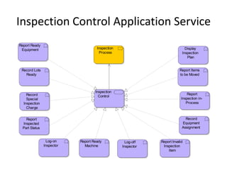 Inspection Control Application Service
Report Ready
 Equipment                          Inspection                              Display
                                     Process                              Inspection
                                                                             Plan


 Record Lots                                                             Report Items
   Ready                                                                 to be Moved



                                   Inspection
    Record                                                                    Report
                                     Control
    Special                                                               Inspection in-
  Inspection                                                                 Process
    Charge


   Report                                                                   Record
 Inspected                                                                Equipment
 Part Status                                                              Assignment


                Log-on     Report Ready            Log-off   Report Invalid
               Inspector     Machine             Inspector    Inspection
                                                                 Item
 