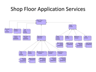 Shop Floor Application Services
                                                                   Shop Floor
                                                                    Control


                                                                                                                                  Work
                                                                                                                                  Center

Producti     Factory                  Job
  on         Control                 Shop
Control                             Control


             Factory                Job Shop                       Job Shop                          Work               Buffer                Machine           Job
             Control                 Control                       Services                         Center              Control               Control          Control
            Application             Application                                                     Control


                                                                                                        Work Center         Buff er Control         Machine        Job Control
                                                                                                            Control           Component              Control       Component
                                                                                                         Component                                Component




                           Tool               Stores               Maintenance        Trans port         Ins pection
                           Crib               Control                Control           Control             Control
                          Control


                              Tool Crib                                Maintenance          Transport          Inspection
                                                  Stores Control
                                Control                                     Control           Control             Control
                                                     Component
                            Component                                   Component          Component          Component
 