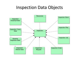 Inspection Data Objects
                       Resources
                                               Inspection Store
  Inspection
 Empirical Data



                                               Inspection Plan
Inspection Trend
      Data             Inspection



                                               Inspection Job
    Dynamic
Inspection Data




         Inspection   Inspection    Inspection Order
        Shared Data    Request
 