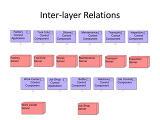 Inter-layer Relations
 Factory             Tool Crib          Stores          Maintenance       Transport          Inspection
 Control              Control           Control              Control        Control             Control
Application        Component         Component           Component       Component          Component




Factory           Tool Crib         Stores             Maintenance      Transport           Inspection
Server            Server            Server             Server           Server              Server




           Work Center         Job Shop               Buffer       Machine          Job Control
               Control          Control              Control        Control         Component
            Component         Application         Component      Component




          Work Center                                 Job Shop
          Server                                      Server
 