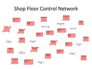 Shop Floor Control Network
                                                                                                                      Maintenance
                                                                      Inspection PC                                       PC
                Production
                Hos t
                                                                                                                                                       Stores
                                            Factory                                                                                                     PC
                                            Server                                                        Maintenance
                                                                                                              Hub
LAN                                                                      Inspection Hub
                                                                                                                                     Stores Hub
                             Factory                                                                      Maintenance
                             Intranet                                                                     Server
                                                                                 Inspection
                                                                                 Server
                                                              Job Shop
                                                              Server                                                          Stores
                                                                                                                              Server
                                                                                                                                                                  Tool Crib
                             Job Shop                                                                                                                               PC
                                PC
 Factory                                          Job Shop                                   Job Shop
  Hub                                               Hub                                       Intranet
                                                                                                                         Tool Crib
                                                                                                                         Server                   Tool Crib
                                                                                                                                                    Hub
                                                      Work Center
      Factory                                          Intranet
        PC
                                                                                                         Trans port
                               Work                                                                      Server
                             Center Hub                                                                                             Trans port
                                                                                 Macjine                                              Hub
                                                                                Controller                                                                    Trans port
                                                                                                                                                                 PC
           Work Center
              PC                        Work Center
                                        Server                      Machine
                                                                     Hub
 