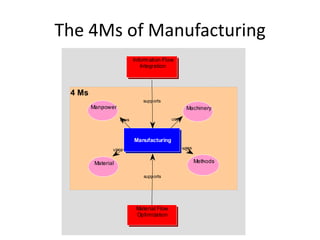 The 4Ms of Manufacturing
                           Inform ation Flow
                              Integration




 4 Ms
                               supports
           .
        Manpower                                       .
                                                    Machinery

                    uses                    uses



                           Manufacturing
                uses                               uses


            .                                                .
                                                          Methods
         Material

                               supports




                            Material Flow
                            Optimization
 