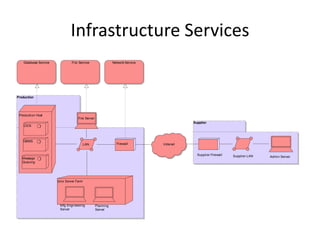 Infrastructure Services
    Database Service            File Service                 Network Service




Production




 Production Host
                                    File Server
                                                                                          Supplier
    CICS



   DBMS
                                       LAN                     Firewall        Intranet


                                                                                            Supplier Firewall   Supplier LAN
   Message                                                                                                                     Admin Server
   Queuing




                       Unix Server Farm




                        Mfg Engineering           Planning
                        Server                    Server
 