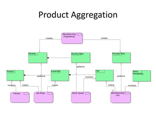 Product Aggregation
                                                             Manufacturing
                                                              Engineering
                                             creates                                                      creates




                        Routing                                      Routing Step                                      Process Plan




                                                                             performs

Product                                           Assembly                                         Part                                    Piece
                                                                                                                                           Processing
                                  performs                                              monitors                            performs



monitors        makes                              makes                                                            makes              monitors


      Factory                     Job Shop                            Work Center                                     Manufacturing
                                                                                                                          Unit
 