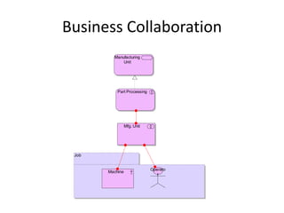 Business Collaboration
         Manufacturing
             Unit




           Part Processing




                 Mfg. Unit




 Job


                             Operato
       Machine
                                r
 