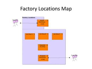 Factory Locations Map
            Factory Locations
Suppliers                        Goods
                                Warehouse
                                  (Cold)




                Job Shop A      Job Shop B   Job Shop C




                                 Assembly
                                 Job Shop




                                 Products                 Customers
                                Warehouse
                                   (Cold)
 