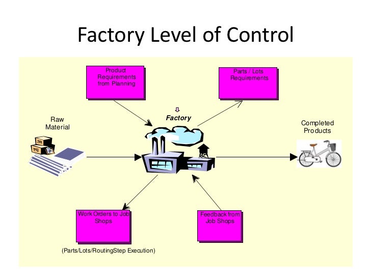 Factory control system
