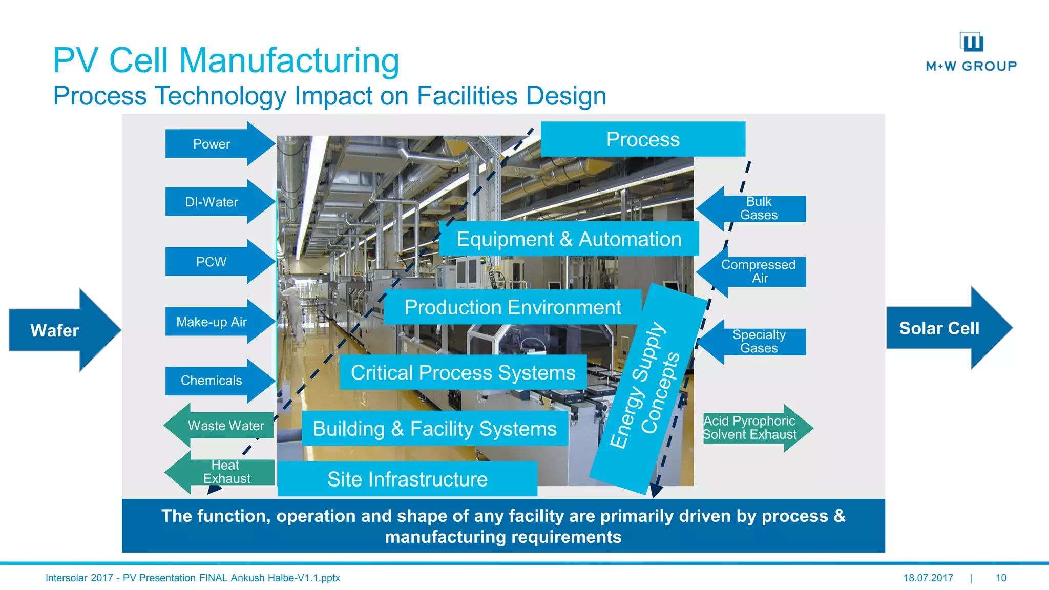 © M+W U.S., Inc. I July 2017 10
PV Cell Manufacturing
Process Technology Impact on Facilities Design
The function, operation and shape of any facility are primarily driven by process &
manufacturing requirements
Equipment & Automation
Production Environment
Critical Process Systems
Site Infrastructure
Building & Facility Systems
ProcessPower
DI-Water
PCW
Make-up Air
Chemicals
Specialty
Gases
Acid Pyrophoric
Solvent Exhaust
Wafer Solar Cell
Compressed
Air
Bulk
Gases
Waste Water
Heat
Exhaust
 