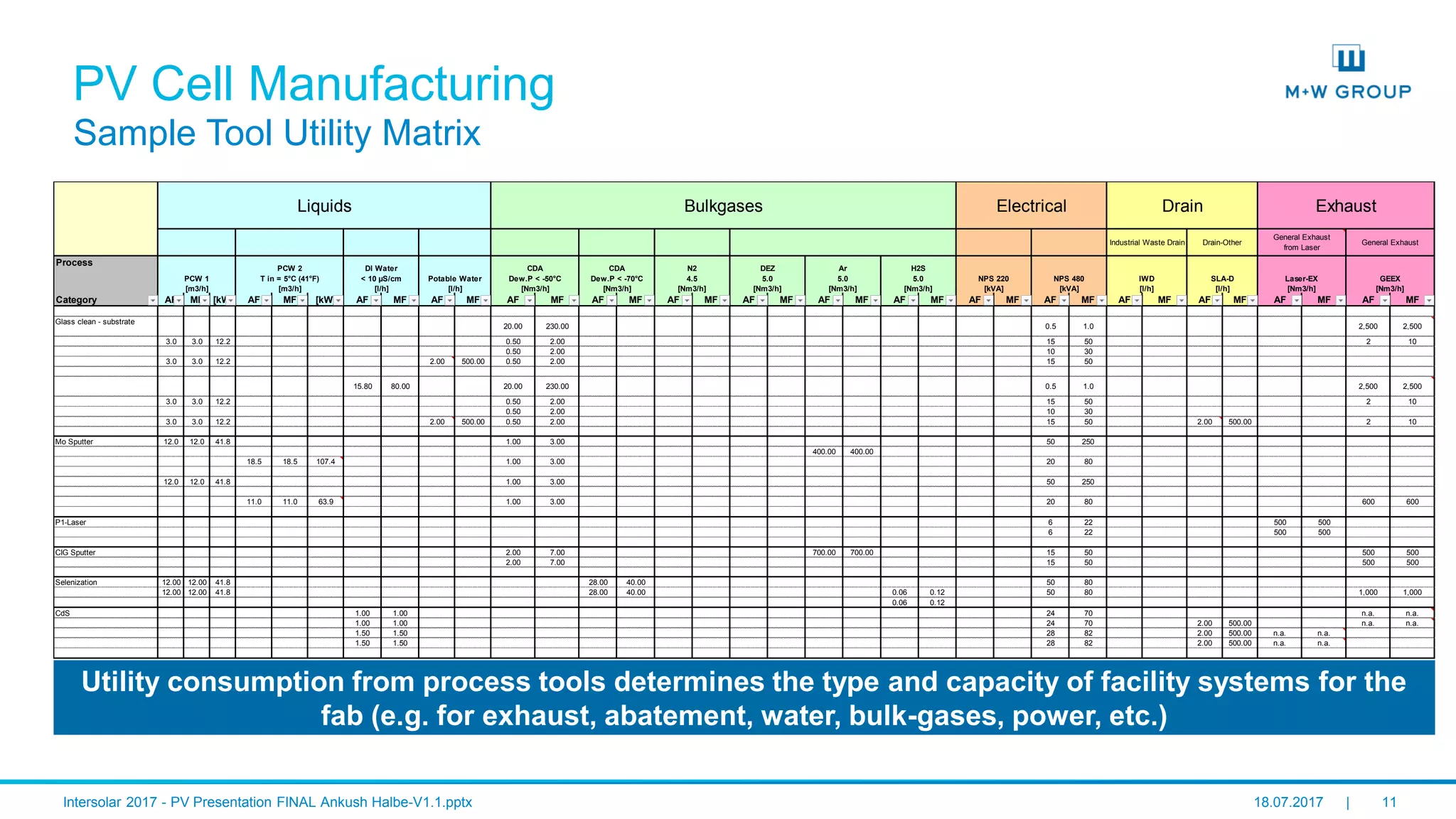 © M+W U.S., Inc. I July 2017 11
PV Cell Manufacturing
Sample Tool Utility Matrix
Utility consumption from process tools determines the type and capacity of facility systems for the
fab (e.g. for exhaust, abatement, water, bulk-gases, power, etc.)
Process
Category AF MF [kW] AF MF [kW] AF MF AF MF AF MF AF MF AF MF AF MF AF MF AF MF AF MF AF MF AF MF AF MF AF MF AF MF
Glass clean - substrate
20.00 230.00 0.5 1.0 2,500 2,500
3.0 3.0 12.2 0.50 2.00 15 50 2 10
0.50 2.00 10 30
3.0 3.0 12.2 2.00 500.00 0.50 2.00 15 50
15.80 80.00 20.00 230.00 0.5 1.0 2,500 2,500
3.0 3.0 12.2 0.50 2.00 15 50 2 10
0.50 2.00 10 30
3.0 3.0 12.2 2.00 500.00 0.50 2.00 15 50 2.00 500.00 2 10
Mo Sputter 12.0 12.0 41.8 1.00 3.00 50 250
400.00 400.00
18.5 18.5 107.4 1.00 3.00 20 80
12.0 12.0 41.8 1.00 3.00 50 250
11.0 11.0 63.9 1.00 3.00 20 80 600 600
P1-Laser 6 22 500 500
6 22 500 500
CIG Sputter 2.00 7.00 700.00 700.00 15 50 500 500
2.00 7.00 15 50 500 500
Selenization 12.00 12.00 41.8 28.00 40.00 50 80
12.00 12.00 41.8 28.00 40.00 0.06 0.12 50 80 1,000 1,000
0.06 0.12
CdS 1.00 1.00 24 70 n.a. n.a.
1.00 1.00 24 70 2.00 500.00 n.a. n.a.
1.50 1.50 28 82 2.00 500.00 n.a. n.a.
1.50 1.50 28 82 2.00 500.00 n.a. n.a.
Exhaust
PCW 1
[m3/h]
Liquids
IWD
[l/h]
Drain
CDA
Dew.P < -50°C
[Nm3/h]
SLA-D
[l/h]
Drain-OtherIndustrial Waste Drain
Electrical
CDA
Dew.P < -70°C
[Nm3/h]
NPS 220
[kVA]
General Exhaust
from Laser
N2
4.5
[Nm3/h]
Ar
5.0
[Nm3/h]
DI Water
< 10 µS/cm
[l/h]
Potable Water
[l/h]
General Exhaust
Bulkgases
GEEX
[Nm3/h]
H2S
5.0
[Nm3/h]
PCW 2
T in = 5°C (41°F)
[m3/h]
DEZ
5.0
[Nm3/h]
NPS 480
[kVA]
Laser-EX
[Nm3/h]
 