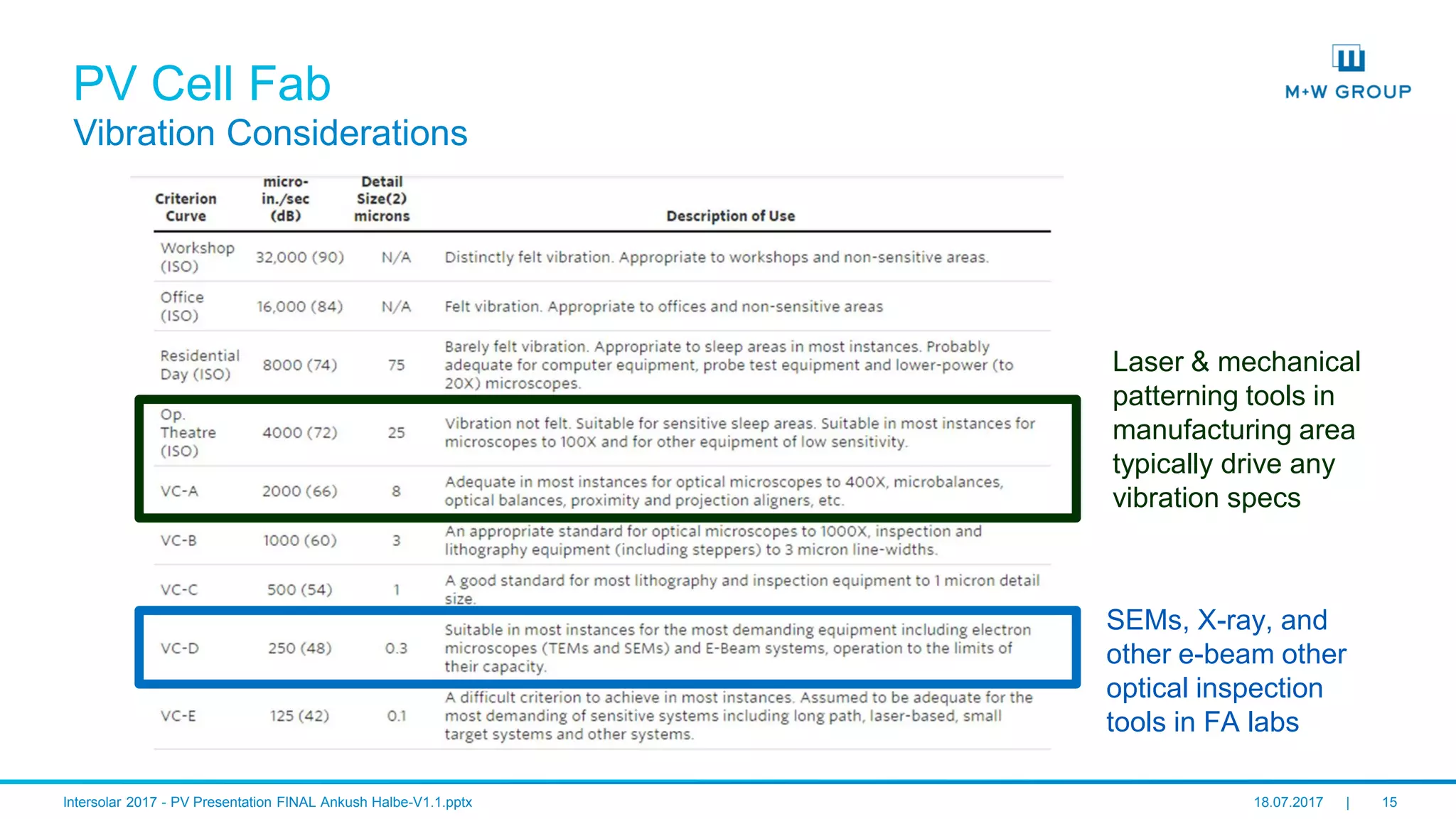 © M+W U.S., Inc. I July 2017 15
PV Cell Fab
Vibration Considerations
Laser & mechanical
patterning tools in
manufacturing area
typically drive any
vibration specs
SEMs, X-ray, and
other e-beam other
optical inspection
tools in FA labs
 