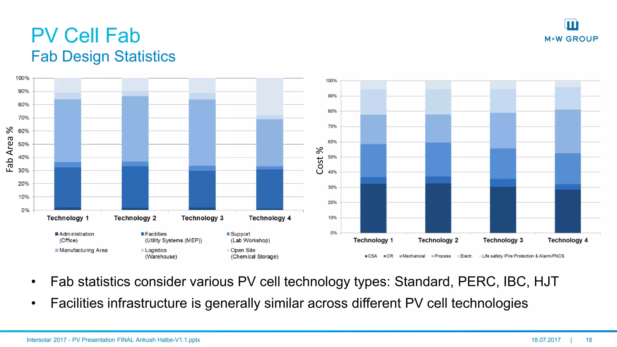 © M+W U.S., Inc. I July 2017 18
PV Cell Fab
Fab Design Statistics
• Fab statistics consider various PV cell technology types
• Facilities infrastructure is generally similar across different PV cell technologies
Cost%
FabArea%
 