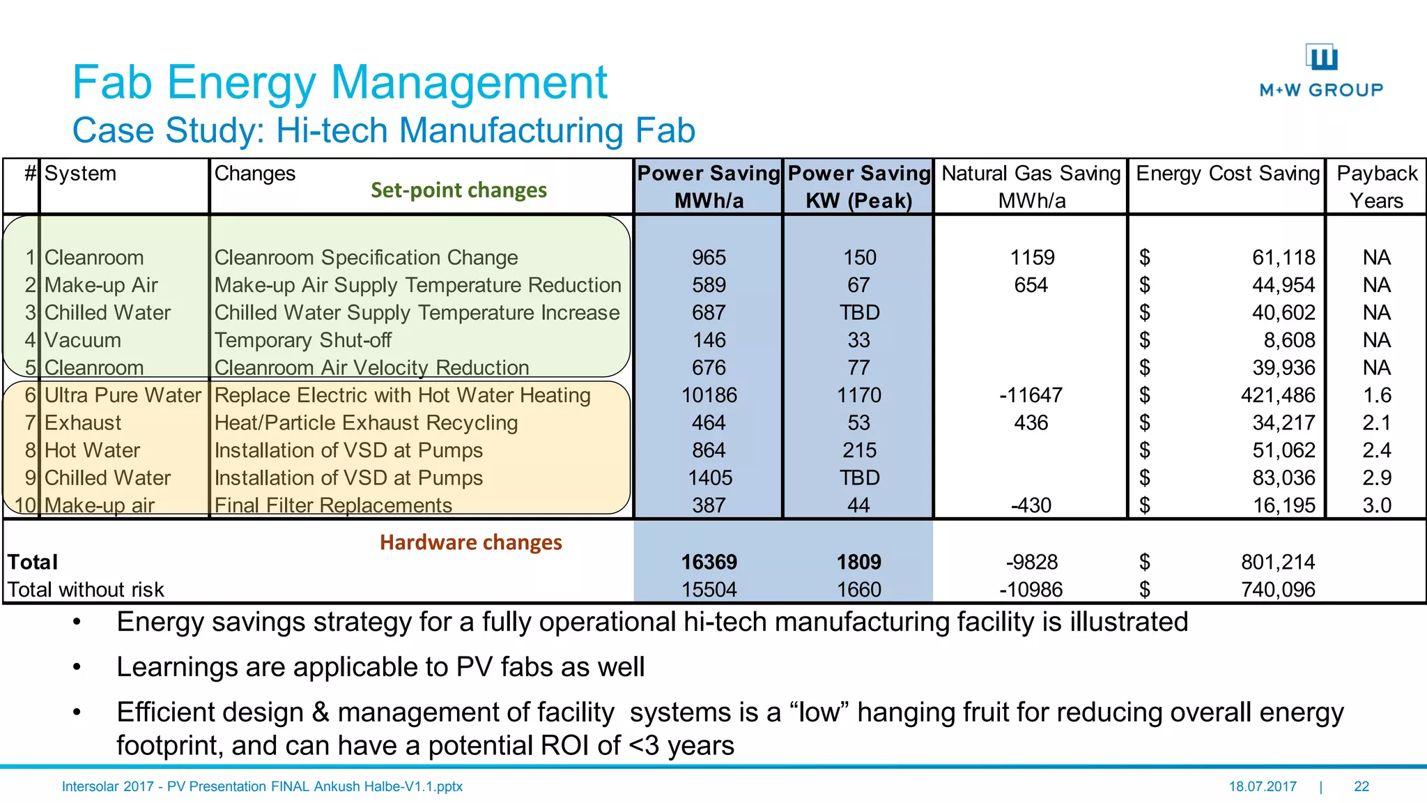 © M+W U.S., Inc. I July 2017 22
Fab Energy Management
Case Study: Hi-tech Manufacturing Fab
• Energy savings strategy for a fully operational hi-tech manufacturing facility is illustrated
• Learnings are applicable to PV fabs as well
• Efficient design & management of facility systems is a “low” hanging fruit for reducing overall energy
footprint, and can have a potential ROI of <3 years
# System Changes Power Saving Power Saving Natural Gas Saving Energy Cost Saving Payback
MWh/a KW (Peak) MWh/a Years
1 Cleanroom Cleanroom Specification Change 965 150 1159 61,118$ NA
2 Make-up Air Make-up Air Supply Temperature Reduction 589 67 654 44,954$ NA
3 Chilled Water Chilled Water Supply Temperature Increase 687 TBD 40,602$ NA
4 Vacuum Temporary Shut-off 146 33 8,608$ NA
5 Cleanroom Cleanroom Air Velocity Reduction 676 77 39,936$ NA
6 Ultra Pure Water Replace Electric with Hot Water Heating 10186 1170 -11647 421,486$ 1.6
7 Exhaust Heat/Particle Exhaust Recycling 464 53 436 34,217$ 2.1
8 Hot Water Installation of VSD at Pumps 864 215 51,062$ 2.4
9 Chilled Water Installation of VSD at Pumps 1405 TBD 83,036$ 2.9
10 Make-up air Final Filter Replacements 387 44 -430 16,195$ 3.0
Total 16369 1809 -9828 801,214$
Total without risk 15504 1660 -10986 740,096$
Set-point changes
Hardware changes
 