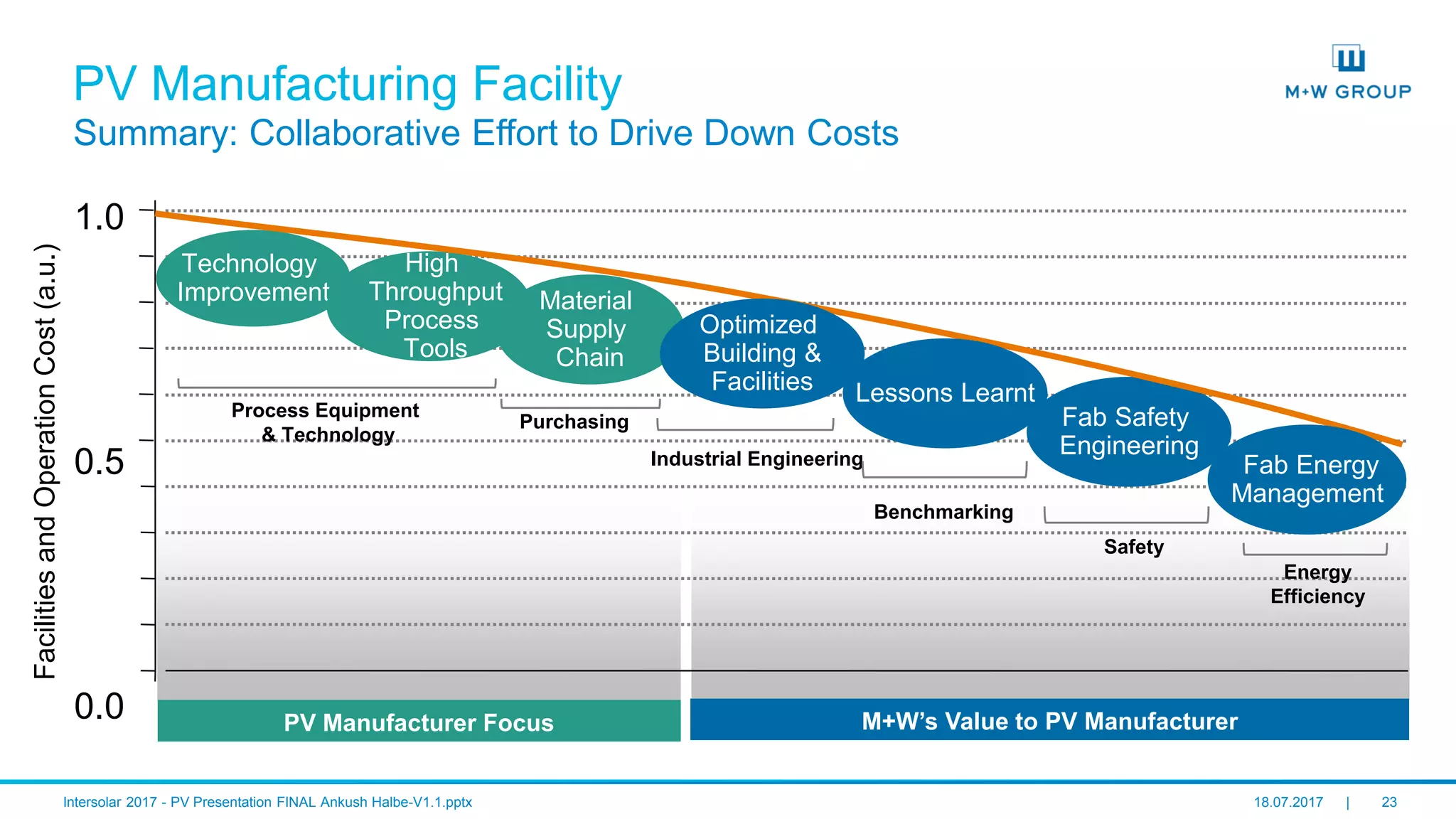 © M+W U.S., Inc. I July 2017 23
PV Manufacturing Facility
Summary: Collaborative Effort to Drive Down Costs
1.0
0.5
0.0
FacilitiesandOperationCost(a.u.)
Technology
Improvement
Fab Safety
Engineering
High
Throughput
Process
Tools
Material
Supply
Chain
Process Equipment
& Technology
Safety
Purchasing
PV Manufacturer Focus M+W’s Value to PV Manufacturer
Fab Energy
Management
Lessons Learnt
Optimized
Building &
Facilities
Industrial Engineering
Energy
Efficiency
Benchmarking
 