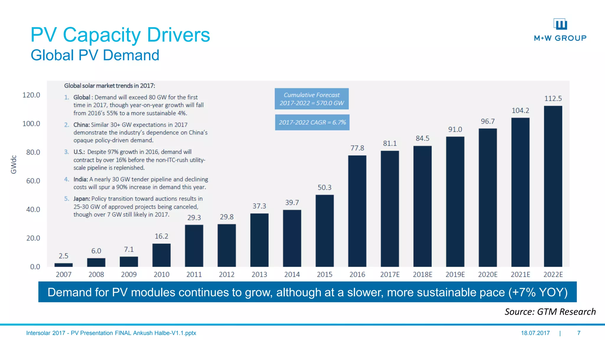 © M+W U.S., Inc. I July 2017 7
PV Capacity Drivers
Global PV Demand
Source: GTM Research
Demand for PV modules continues to grow, although at a slower, more sustainable pace (+7% YOY)
 