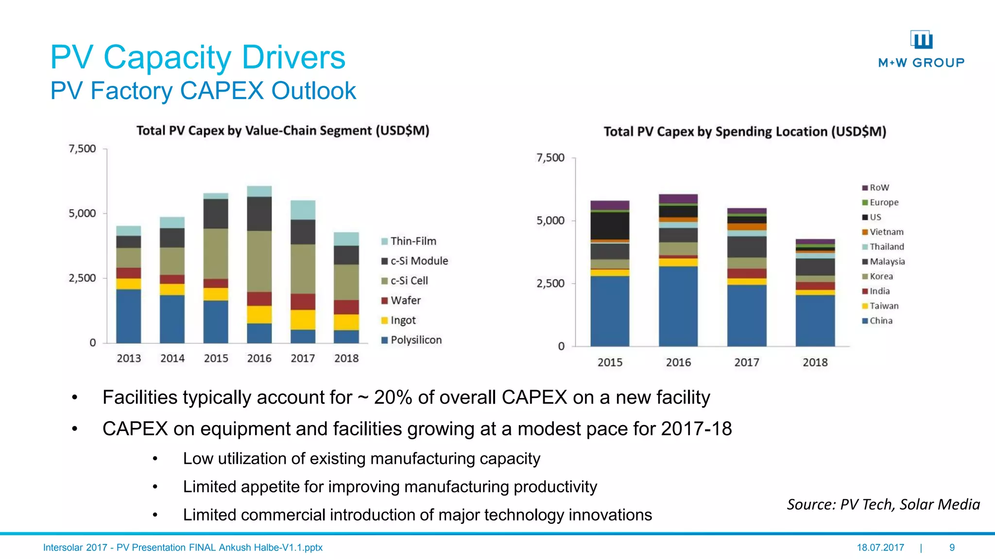 © M+W U.S., Inc. I July 2017 9
PV Capacity Drivers
PV Factory CAPEX Outlook
• Facilities typically account for ~ 20% of overall CAPEX on a new facility
• CAPEX on equipment and facilities growing at a modest pace for 2017-18
• Low utilization of existing manufacturing capacity
• Limited appetite for improving manufacturing productivity
• Limited commercial introduction of major technology innovations
Source: PV Tech, Solar Media
 