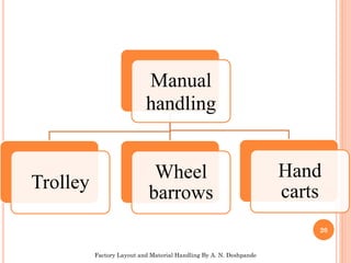 Factory Layout & Material Handling | PDF