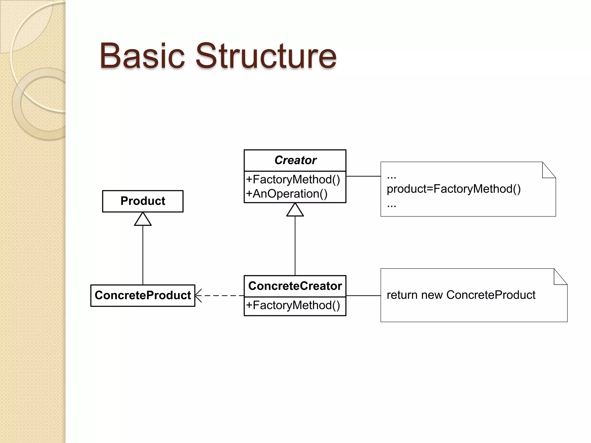 A class wants its subclasses to specify the objects it creates.