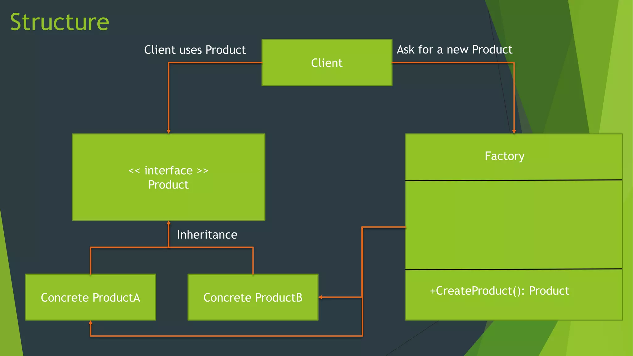 Structure
Client uses Product

Client

Ask for a new Product

Factory
<< interface >>
Product

Inheritance

Concrete ProductA

Concrete ProductB

+CreateProduct(): Product

 
