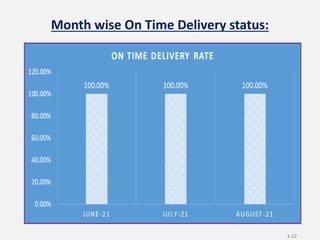 Month wise On Time Delivery status:
1-17
 