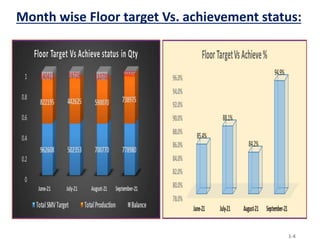 Month wise Floor target Vs. achievement status:
1-4
 