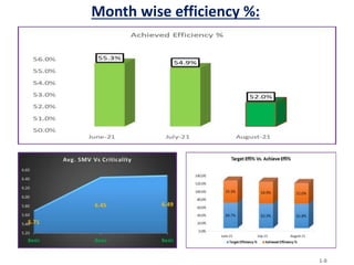 Month wise efficiency %:
1-8
 