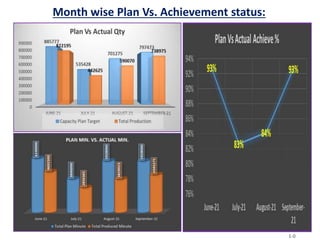 Month wise Plan Vs. Achievement status:
1-0
 