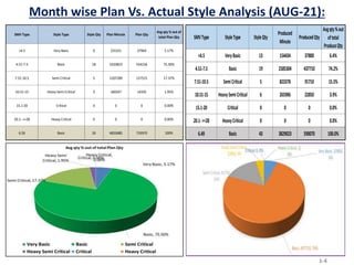 Month wise Plan Vs. Actual Style Analysis (AUG-21):
1-4
SMVType StyleType StyleQty
Produced
Minute
ProducedQty
Avgqty%out
...