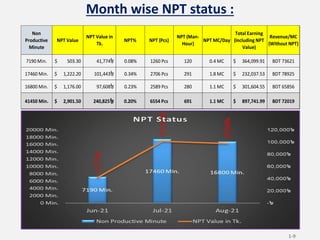 Month wise NPT status :
1-9
Non
Productive
Minute
NPT Value
NPT Value in
Tk.
NPT% NPT (Pcs)
NPT (Man-
Hour)
NPT MC/Day
Tot...
