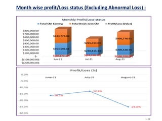 Month wise profit/Loss status (Excluding Abnormal Loss) :
1-12
 