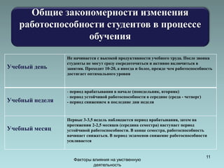 Факторы влияния на умственную 
деятельность 
11 
Общие закономерности изменения 
работоспособности студентов в процессе 
обучения 
Учебный день 
Не начинается с высокой продуктивности учебного труда. После звонка 
студенты не могут сразу сосредоточиться и активно включиться в 
занятия. Проходит 10-20, а иногда и более, прежде чем работоспособность 
достигает оптимального уровня 
Учебный неделя 
- период врабатывания в начале (понедельник, вторник) 
- период устойчивой работоспособности в середине (среда - четверг) 
- период снижением в последние дни недели 
Учебный месяц 
Первые 3-3,5 недель наблюдается период врабатывания, затем на 
протяжении 2-2,5 месяцев (середина семестра) наступает период 
устойчивой работоспособности. В конце семестра, работоспособность 
начинает снижаться. В период экзаменов снижение работоспособности 
усиливается 
 