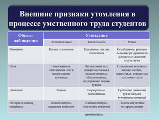 Факторы влияния на умственную 
деятельность 
9 
Внешние признаки утомления в 
процессе умственного труда студентов 
Объект 
наблюдения 
Утомление 
Незначительное Значительное Резкое 
Внимание Редкие отвлечения Рассеянное, частые 
отвлечения 
Ослабленное; реакции 
на новые раздражители 
(словесные указания) 
отсутствуют 
Поза Непостоянная, 
потягивания ног и 
выпрямление 
туловища 
Частая смена поз, 
повороты головы в 
разные стороны, 
облокачивание, 
поддержание головы 
руками 
Стремление положить 
голову на стол, 
вытянуться, откинуться 
на спинку стула 
Движение Точные Неуверенные, 
замедленные 
Суетливые движения 
рук и пальцев 
(ухудшение почерка) 
Интерес к новому 
материалу 
Живой интерес, 
задавание вопросов 
Слабый интерес, 
отсутствие вопросов 
Полное отсутствие 
интереса, апатия 
 