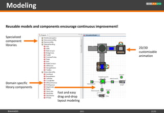 Modeling

Reusable models and components encourage continuous improvement!

Specialized
component
libraries
                                                                   2D/3D
                                                                   customizable
                                                                   animation




Domain specific
library components
                             Fast and easy
                             drag-and-drop
                             layout modeling


                                               2011                        15/35
 