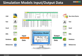 Simulation Models Input/Output Data


 CAD                                              Run-time Charts


 Text                                             Text



 Excel                                            Excel



 XML                  Simulation Model            XML
              Input                      Output
 Database                                         Database
              Data                       Data

 Webservice                                       Webservice




                            2011                             16/35
 