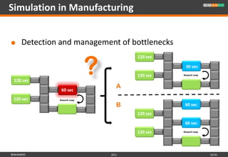 Simulation in Manufacturing


   Detection and management of bottlenecks


                           ?
                                      120 sec

                                                 30 sec
                                      120 sec   Rework Loop

 120 sec
                                  A
              60 sec
 120 sec     Rework Loop

                                  B              60 sec
                                      120 sec

                                                 60 sec
                                      120 sec   Rework Loop




                               2011                           19/35
 