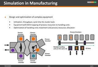 Simulation in Manufacturing

   Design and optimization of complex equipment

       Utilization, throughput, cycle time for cluster tools
       Equipment with M:N mapping of process resources to handling units
       Optimization of handling units movement and process resources allocation

            Process        Process                                              Process Chambers
            Chamber        Chamber


                                            Process
                                            Chamber



                                                       Multiple handling
                                                       units on the same rail                      IO Ports


                                            Process
                                            Chamber


             Process       Process
             Chamber       Chamber

                                                2011                                                      28/35
 