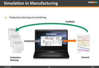 Simulation in Manufacturing

   Production planning and scheduling
                                                  Feedback




                                     Simulation




    Production                                               Forecast
    Planning

                                         2011                           29/35
 