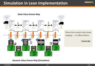 Simulation in Lean Implementation

         Static Value Stream Map




                                            Nature does constant value stream
                                            mapping – it's called evolution.

                                                              ~ Carrie Latet




    Dynamic Value Stream Map (Simulation)
                                     2011                               30/35
 