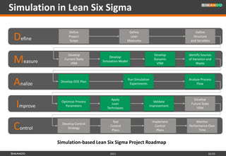 Simulation in Lean Six Sigma

                 Define                         Define                               Define
 Define          Project
                 Scope
                                                 Lean
                                               Measures
                                                                                    Structure
                                                                                  and Variables



                Develop                                              Develop     Identify Sources
 Measure      Current State
                  VSM
                                   Develop
                               Simulation Model
                                                                     Dynamic
                                                                      VSM
                                                                                 of Variation and
                                                                                      Waste




 Analize    Develop DOE Plan
                                                  Run Simulation
                                                   Experiments
                                                                                 Analyze Process
                                                                                      Flow



                                     Apply                                          Develop
 Improve    Optimize Process
              Parameters
                                     Lean
                                  Techniques
                                                                     Validate
                                                                   Improvement
                                                                                  Future State
                                                                                     VSM


                                     Test                           Implement         Monitor
 Control     Develop Control
                Strategy
                                   Control
                                    Plans
                                                                      Control
                                                                       Plans
                                                                                 Performance Over
                                                                                       Time


           Simulation-based Lean Six Sigma Project Roadmap

                                   2011                                                       32/35
 