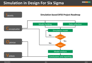 Simulation in Design For Six Sigma

 Identify            Simulation-based DFSS Project Roadmap



                   Model building                         Data collection

 Conceptualize                       Simulation model

                                No
                                        Verified ?

 Optimize                       No
                                                    Yes
                                          Valid ?


                                      Model analysis

 Validate                       Conclusions and reporting

                         2011                                               34/35
 