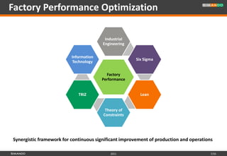 Factory Performance Optimization

                                         Industrial
                                        Engineering


                          Information
                                                      Six Sigma
                           Technology

                                          Factory
                                        Performance


                             TRIZ                       Lean


                                         Theory of
                                        Constraints




Synergistic framework for continuous significant improvement of production and operations

                                            2011                                        7/35
 