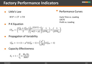 Factory Performance Indicators
   Little’s Law                                                           • Performance Curves
     =  ×                                                      Cycle Time vs. Loading
                                                                             LACTE
                                                                             Profit vs. Loading
   P-K Equation
                    2        2
                  +     2(+1)−1        1            1
     =                                                   +
                        2             (1 − )         

   Propagation of Variability
       2                     2
                                                    2        2
      = 1 + 1 − 2  − 1 +                       − 1
                                                     

   Capacity Effectiveness
                0 1
      = 1 − ×
                

                                                          2011                                        9/35
 