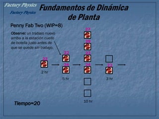 Fundamentos de Dinámica
de Planta
Penny Fab Two (WIP=8)
Tiempo=20 10 hr
2 hr
5 hr 3 hr
22
24
27
29
22
24 22
22
Observe: un trabajo nuevo
arriba a la estación cuello
de botella justo antes de
que se quede sin trabajo.
 