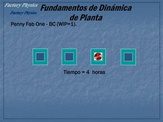 Fundamentos de Dinámica
de Planta
Tiempo = 4 horas
Penny Fab One - BC (WIP=1).
 