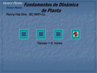 Fundamentos de Dinámica
de Planta
Tiempo = 6 horas
Penny Fab One - BC (WIP=1).
 
