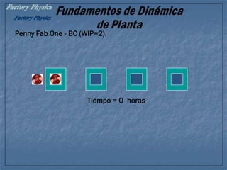 Fundamentos de Dinámica
de Planta
Tiempo = 0 horas
Penny Fab One - BC (WIP=2).
 