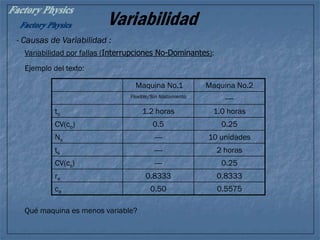 Variabilidad
Variabilidad por fallas (Interrupciones No-Dominantes):
Ejemplo del texto:
- Causas de Variabilidad :
Maquina No.1 Maquina No.2
Flexible/Sin Alistamiento ----
to 1.2 horas 1.0 horas
CV(co) 0.5 0.25
Ns ---- 10 unidades
ts ---- 2 horas
CV(cs) ---- 0.25
re 0.8333 0.8333
ce 0.50 0.5575
Qué maquina es menos variable?
 