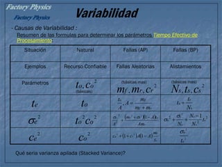 Variabilidad
- Causas de Variabilidad :
Resumen de las formulas para determinar los parámetros Tiempo Efectivo de
Procesamiento:
Situación Natural Fallas (AP) Fallas (BP)
Ejemplos Recurso Confiable Fallas Aleatorias Alistamientos
Parámetros
2
2
e
e
t
2
ec
et
2
e
ot
2
, oo ct(básicas)
(básicas mas) (básicas mas)
2
,, rrf cmm 2
,, sss ctN
rf
fo
mm
m
A
A
t

,
2
oc
22
oo ct   
r
orro
Am
tAm
A


1222
2

   
o
r
ro
t
m
AAcc  11 22
s
s
o
N
t
t 
2
2
2 12
s
s
s
s
s
o t
N
N
N




Qué seria varianza apilada (Stacked Variance)?
 